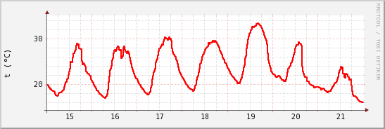 wykres przebiegu zmian temp powietrza