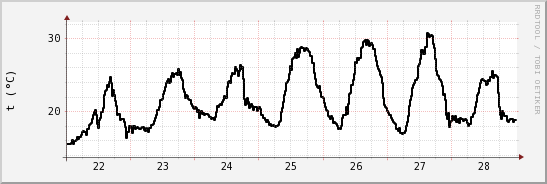 wykres przebiegu zmian windchill temp.