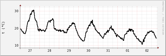 wykres przebiegu zmian windchill temp.