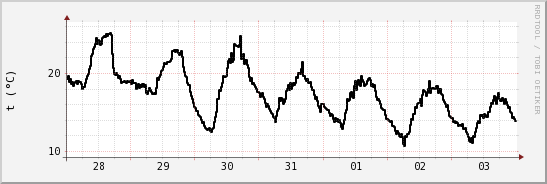 wykres przebiegu zmian windchill temp.