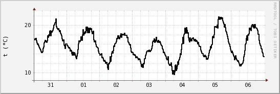 wykres przebiegu zmian windchill temp.