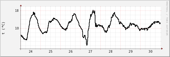 wykres przebiegu zmian windchill temp.