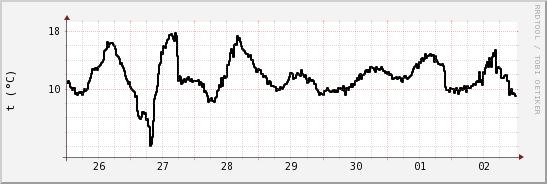 wykres przebiegu zmian windchill temp.