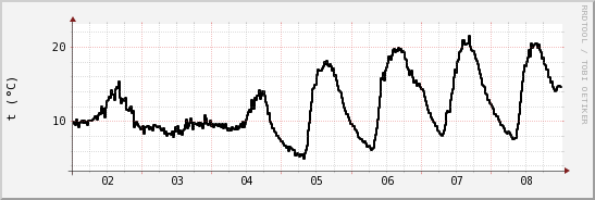 wykres przebiegu zmian windchill temp.