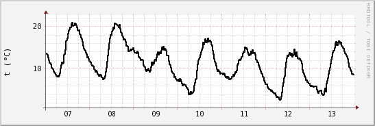 wykres przebiegu zmian windchill temp.