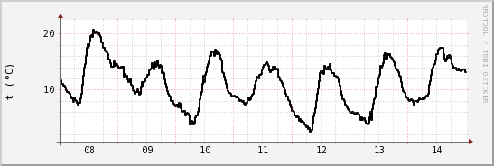 wykres przebiegu zmian windchill temp.