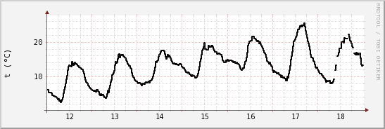 wykres przebiegu zmian windchill temp.