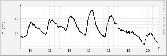 wykres przebiegu zmian windchill temp.