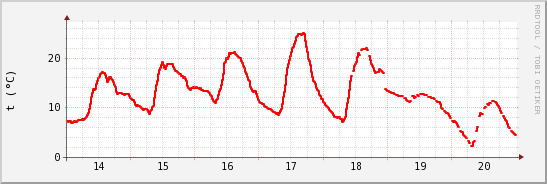 wykres przebiegu zmian temp powietrza