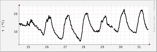 wykres przebiegu zmian windchill temp.