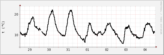 wykres przebiegu zmian windchill temp.