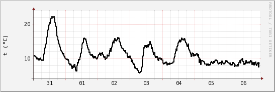 wykres przebiegu zmian windchill temp.