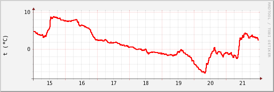 wykres przebiegu zmian temp powietrza