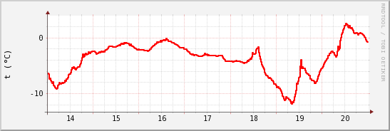 wykres przebiegu zmian temp powietrza