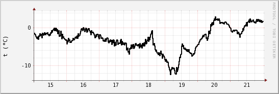 wykres przebiegu zmian windchill temp.