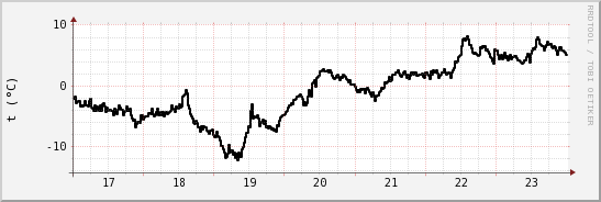 wykres przebiegu zmian windchill temp.