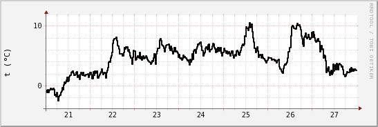 wykres przebiegu zmian windchill temp.