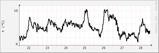 wykres przebiegu zmian windchill temp.