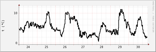 wykres przebiegu zmian windchill temp.