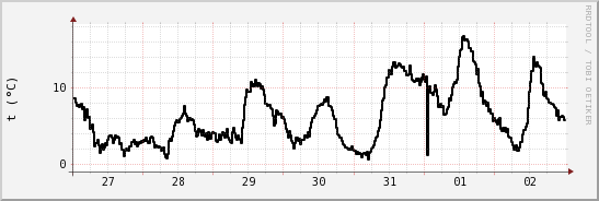 wykres przebiegu zmian windchill temp.