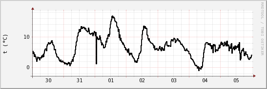 wykres przebiegu zmian windchill temp.