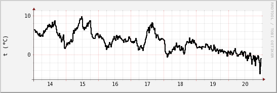 wykres przebiegu zmian windchill temp.