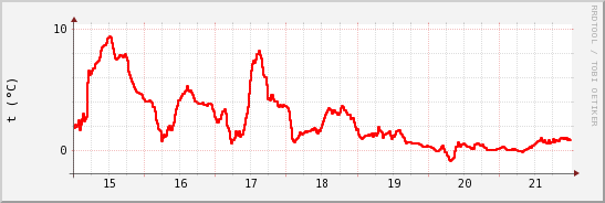 wykres przebiegu zmian temp powietrza