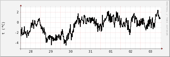 wykres przebiegu zmian windchill temp.