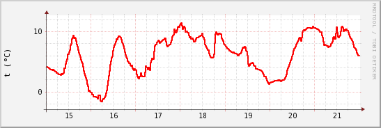 wykres przebiegu zmian temp powietrza