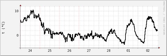 wykres przebiegu zmian windchill temp.