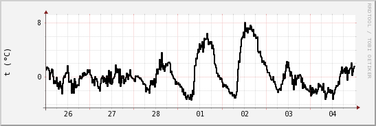 wykres przebiegu zmian windchill temp.