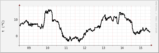 wykres przebiegu zmian windchill temp.