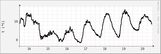 wykres przebiegu zmian windchill temp.