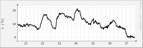 wykres przebiegu zmian windchill temp.
