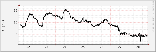 wykres przebiegu zmian windchill temp.