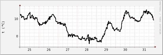 wykres przebiegu zmian windchill temp.