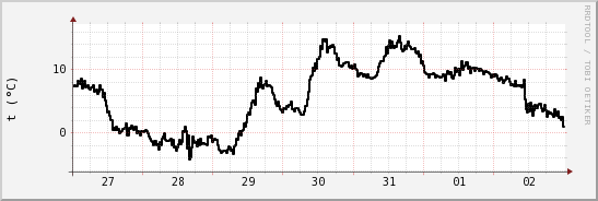 wykres przebiegu zmian windchill temp.