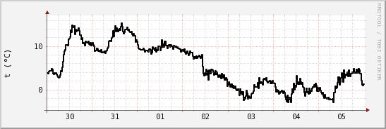 wykres przebiegu zmian windchill temp.