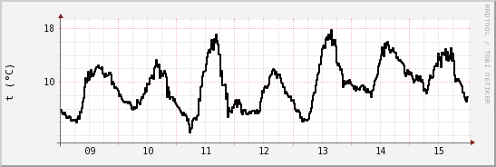 wykres przebiegu zmian windchill temp.