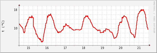 wykres przebiegu zmian temp powietrza