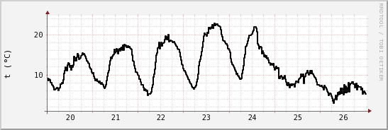 wykres przebiegu zmian windchill temp.