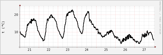 wykres przebiegu zmian windchill temp.