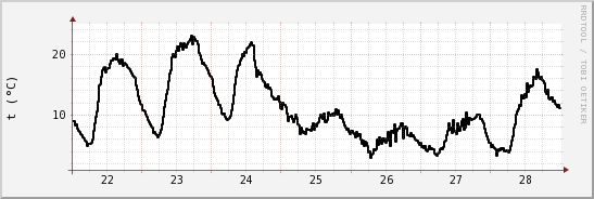 wykres przebiegu zmian windchill temp.