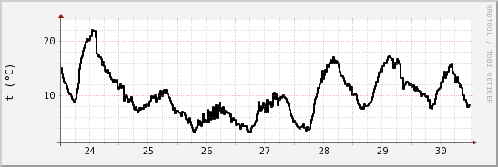 wykres przebiegu zmian windchill temp.