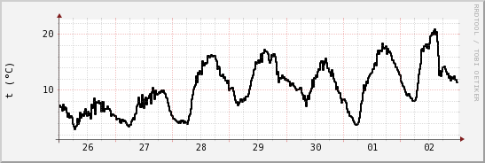 wykres przebiegu zmian windchill temp.