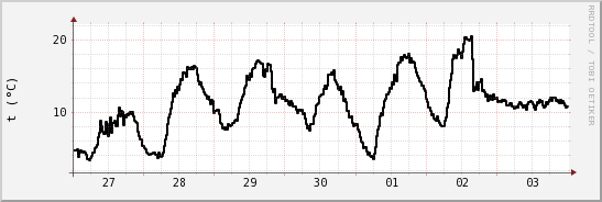 wykres przebiegu zmian windchill temp.