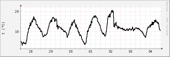 wykres przebiegu zmian windchill temp.