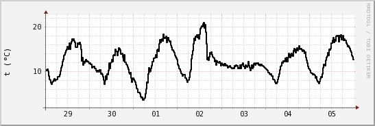 wykres przebiegu zmian windchill temp.