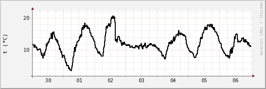 wykres przebiegu zmian windchill temp.