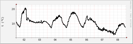 wykres przebiegu zmian windchill temp.